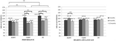 Developmental Dimensions in Preterm Infants During the 1st Year of Life: The Influence of Severity of Prematurity and Maternal Generalized Anxiety